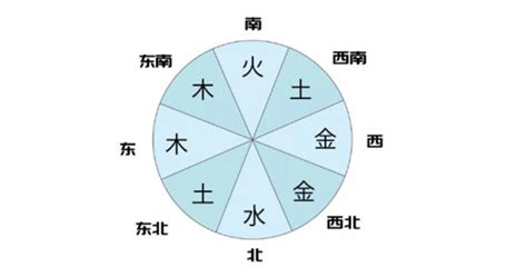 土五行颜色|五行方位对应的方向 五行属性颜色